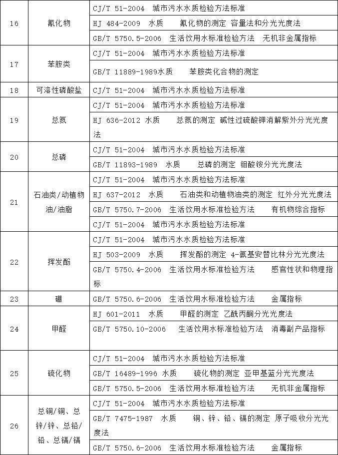 水質(zhì)檢測(cè)